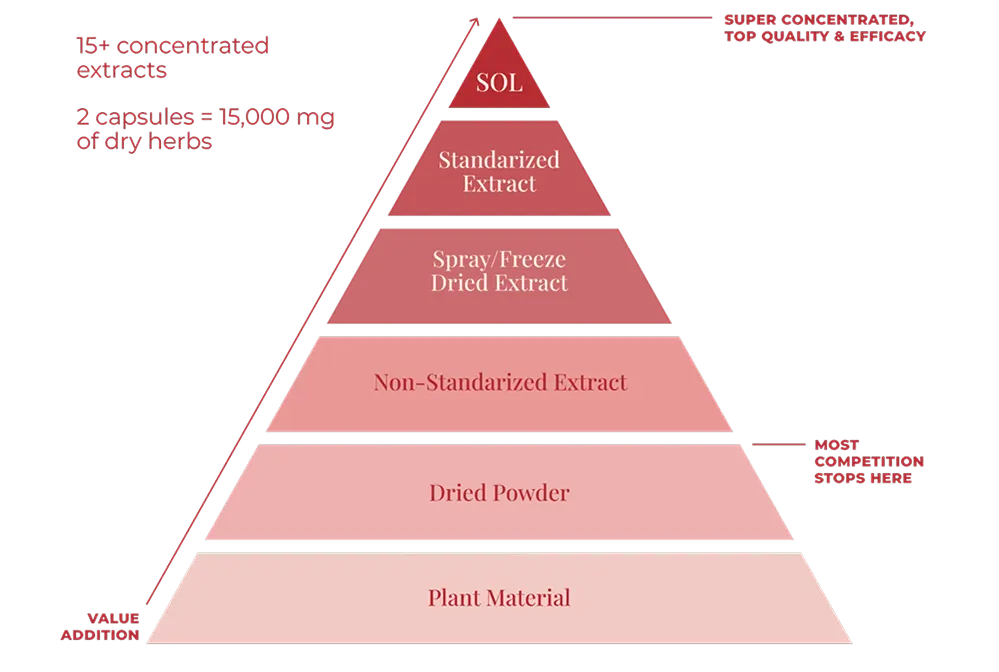 Sol Nutrition Science Graphic